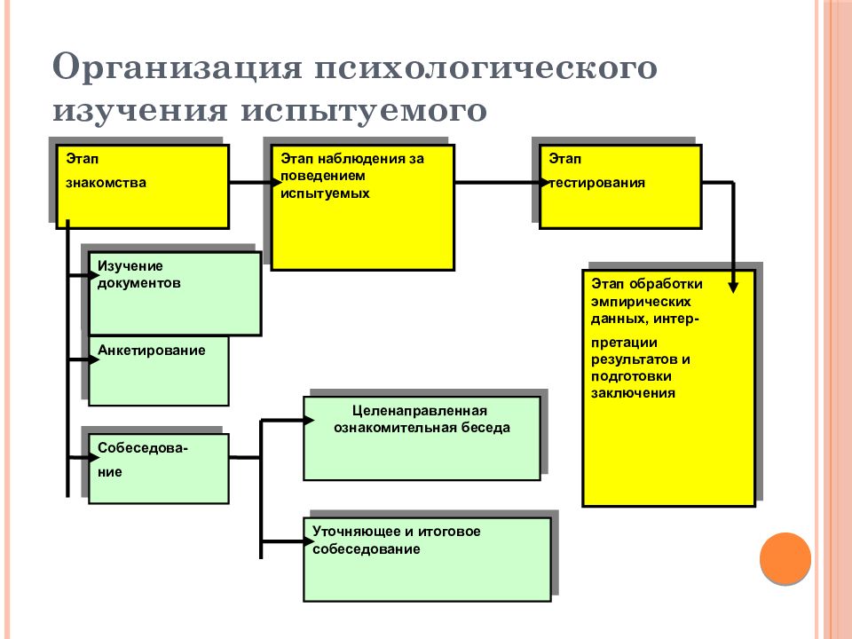 Организационная психология тесты