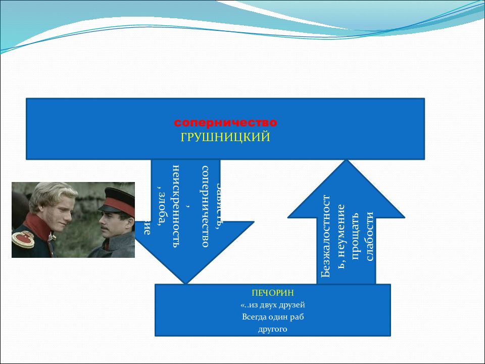 Из двух друзей всегда один раб другого Печорин. В дружбе один всегда раб другого. В дружбе один всегда раб. 1.Дружба в жизни Печорина.