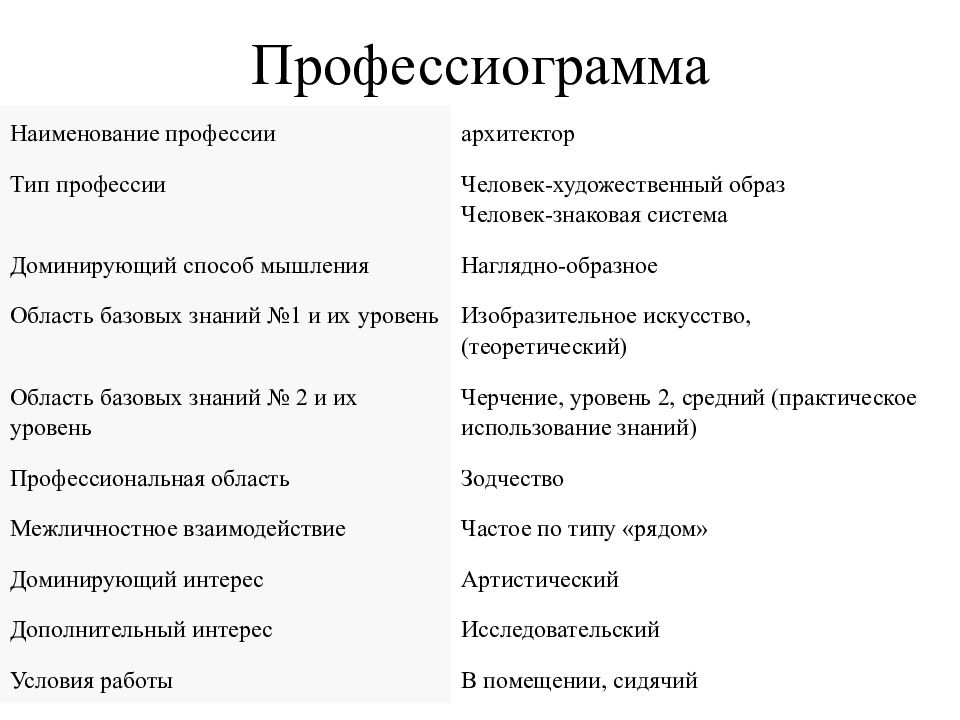 Проект профессиограмма профессии