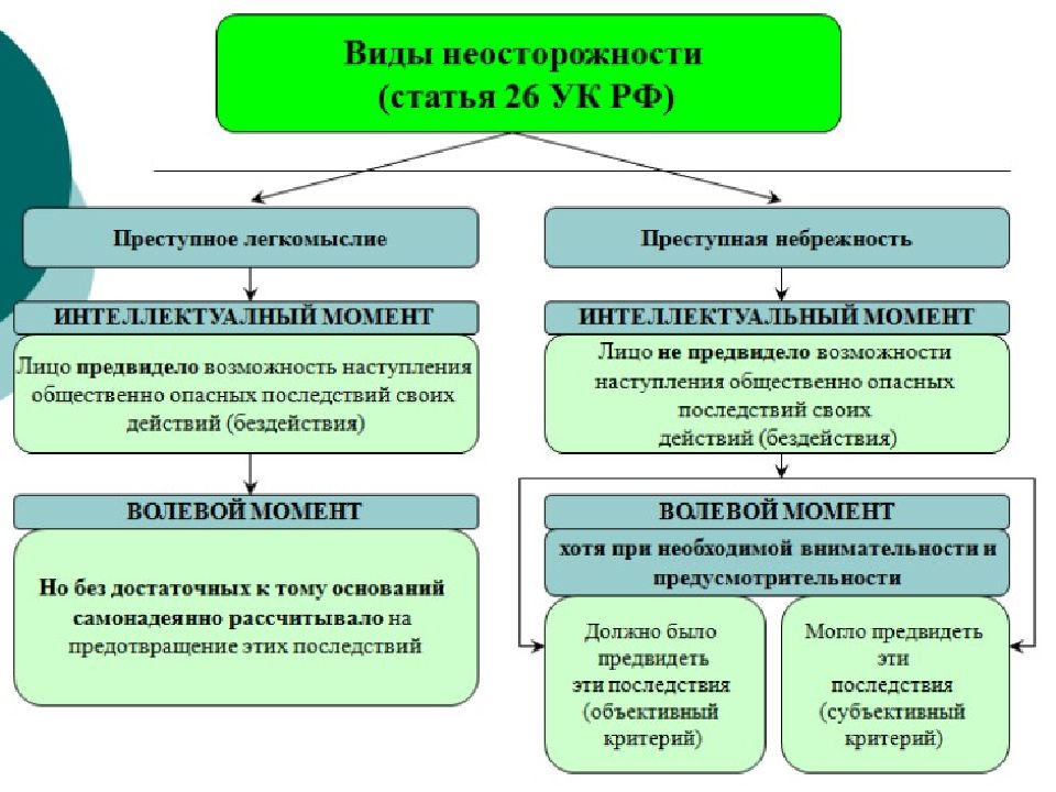 Преступление совершенное по неосторожности. Понятие и виды неосторожности. Примеры легкомыслия и небрежности в уголовном праве. Виды преступлений по неосторожности. Неосторожность и ее виды.