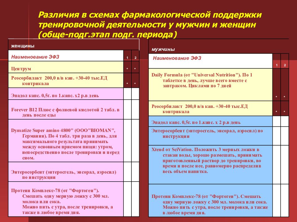 Различия организма. Фармакологических средств повышения работоспособности.. Схему применения средств фармакологической поддержки. Плюсы фарм помощи. Схему применения средств фармакологической поддержки аэробика.