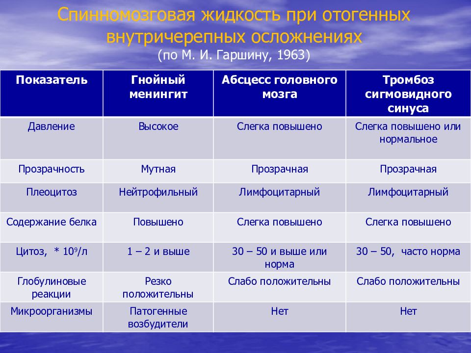 Отогенный менингит презентация