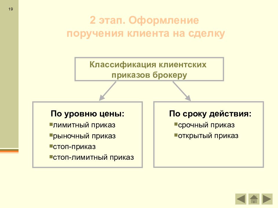 Приказы брокеру. Оформление поручения. Брокерские операции. Виды приказов брокера. Виды клиентских приказов брокеру.