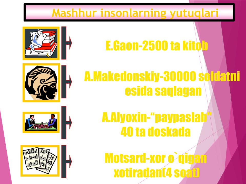 Ong haqida xozirgi zamon tasavurlari Mashhur insonlarning yutuqlari