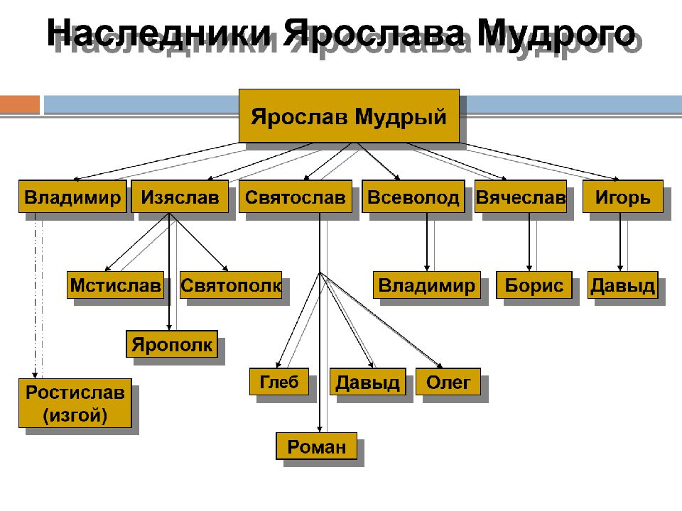 Схема богов восточных славян. Форма правления у славян. Должности в Киевской Руси. Кластер на тему восточные славяне.Киевская Русь. Кто наследник Киевской Руси Россия или Украина.