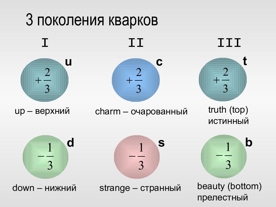 Характеристика типа кварка 6 букв. Три поколения кварков. Поколения кварков и лептонов. 6 Ароматов кварков. Стандартная таблица элементарных частиц.