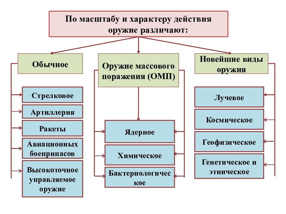 Чрезвычайные ситуации военного характера презентация