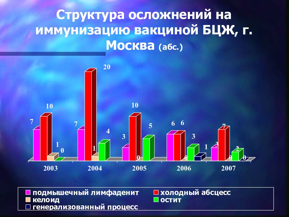 Эпидемиология туберкулеза презентация