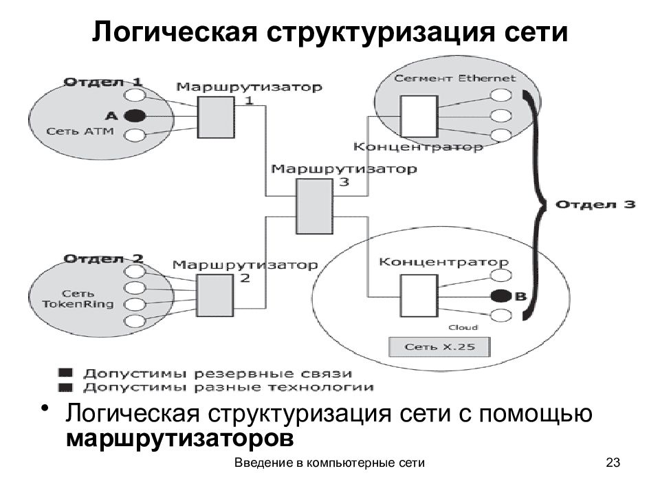 Логическая сеть. Логическая структуризация сети. Физическая и логическая структуризация сетей. Логическая структура сети с помощью маршрутизатора. Логическая структуризация сети с помощью шлюзов.