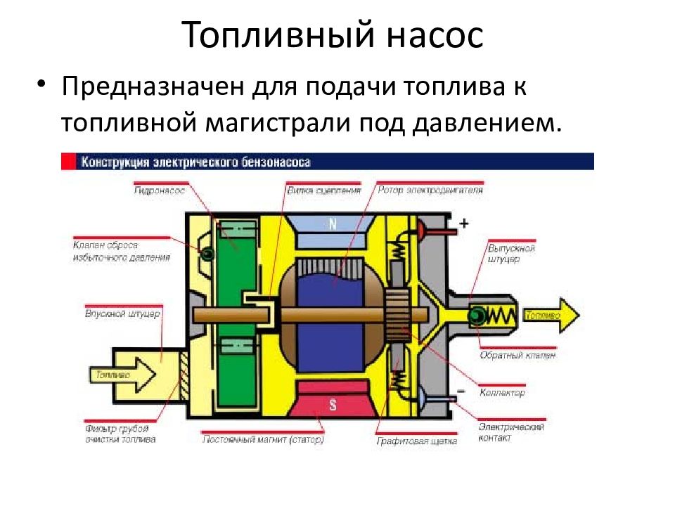 Устройство топливного насоса. Устройство электробензонасоса инжекторного двигателя схема. Электрический топливный насос схема. Бензиновый топливный насос схема. Электрический топливный насос принцип.