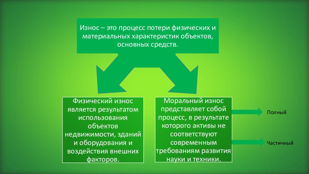 Процесс потери. Презентация на тему основной капитал.