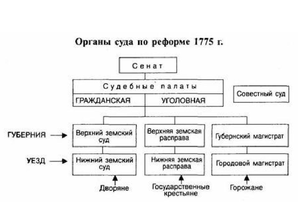 Судебная система 1775 схема