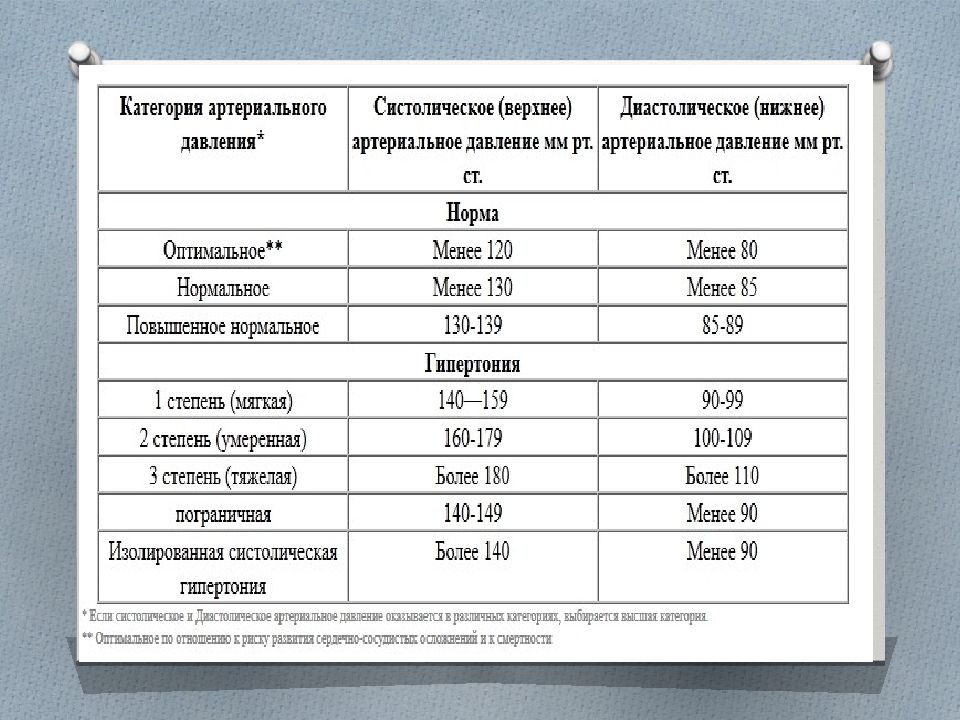 Норма систолического давления. Величина диастолического давления в норме. Систолическое артериальное давление норма. Систолическое артериальное давление таблица. Нижнее систолическое давление норма.