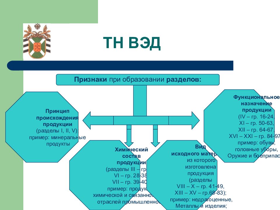 Структура тн вэд еаэс презентация