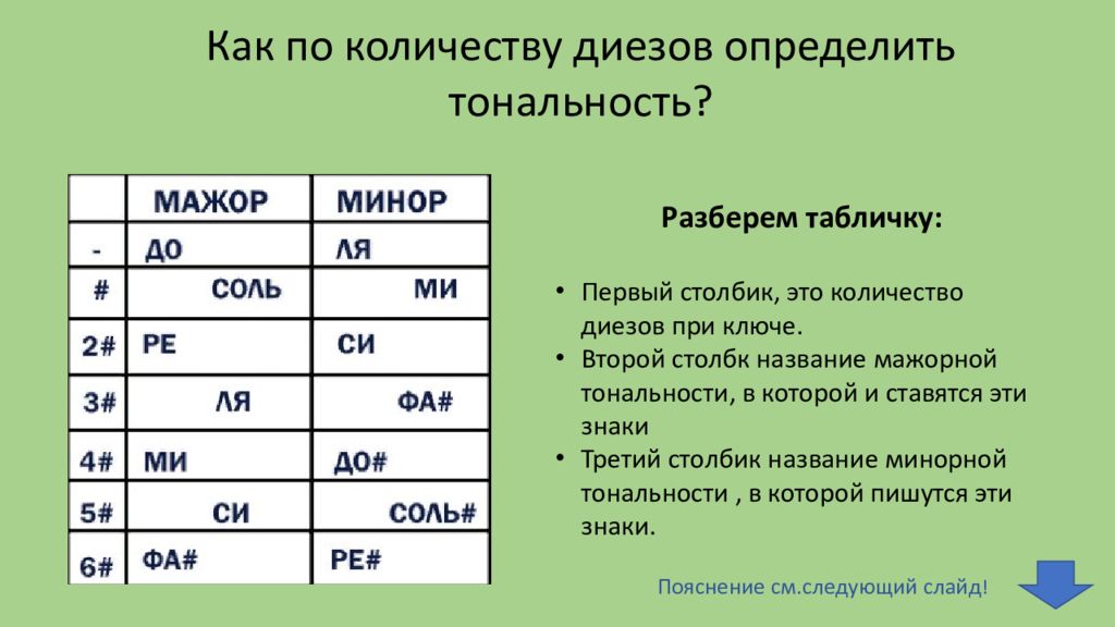 Узнать тональность. Тональности по количеству Диезов. Как определить диезы. Диез как узнать. Как найти сколько Диезов в тональности.