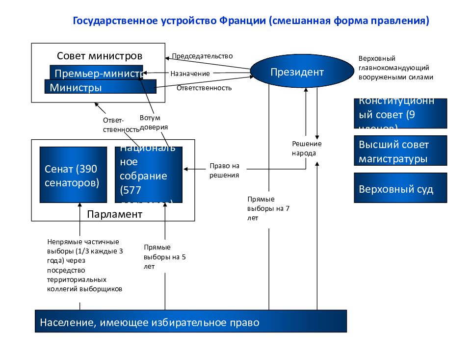 3 политическое устройство. Система государственного устройства Франции. Власть во Франции схема. Государственное устройство Франции схема. Схема государственное устройство Франции в 20 веке.