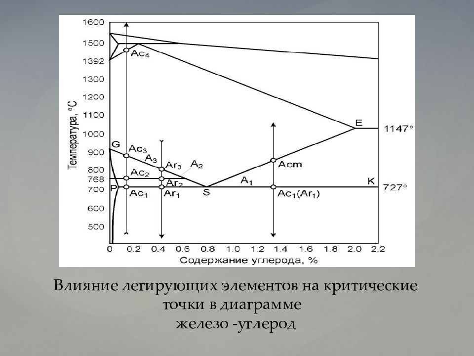 Диаграмма железо углерод ас1 ас3