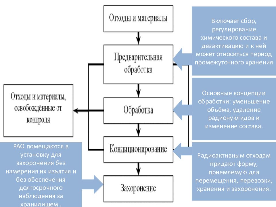 Проблема утилизации радиоактивных отходов презентация