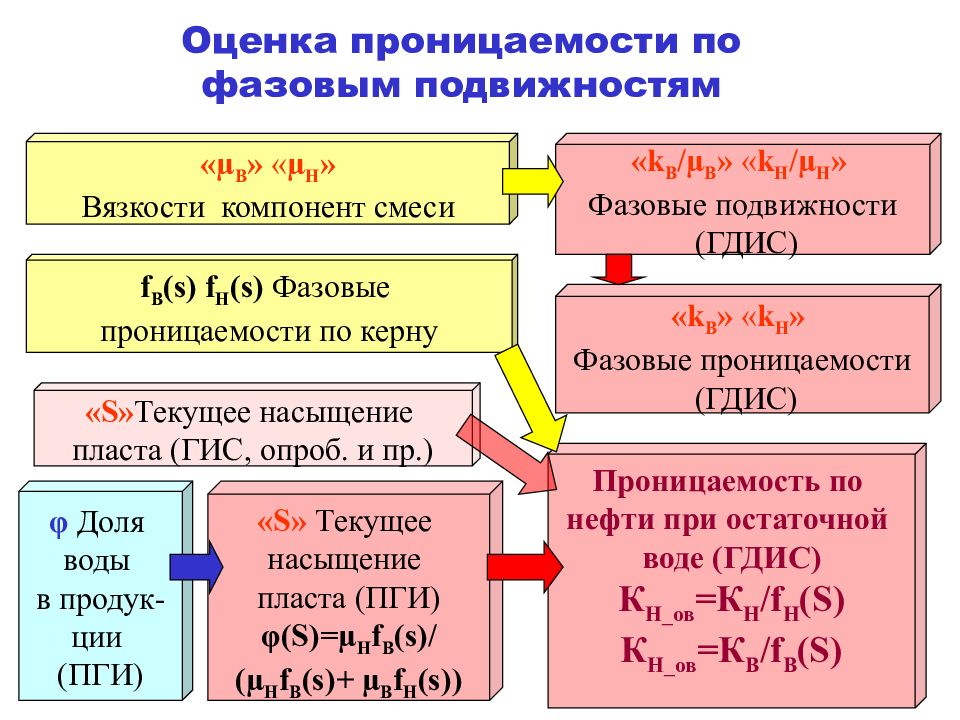 Фазовая проницаемость. Относительная фазовая проницаемость. Относительные фазовые проницаемости для газа.