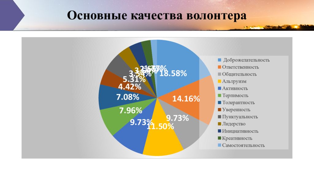 Качества волонтера. Важные качества волонтера. Личностные качества волонтера. Какими качествами обладает волонтер.