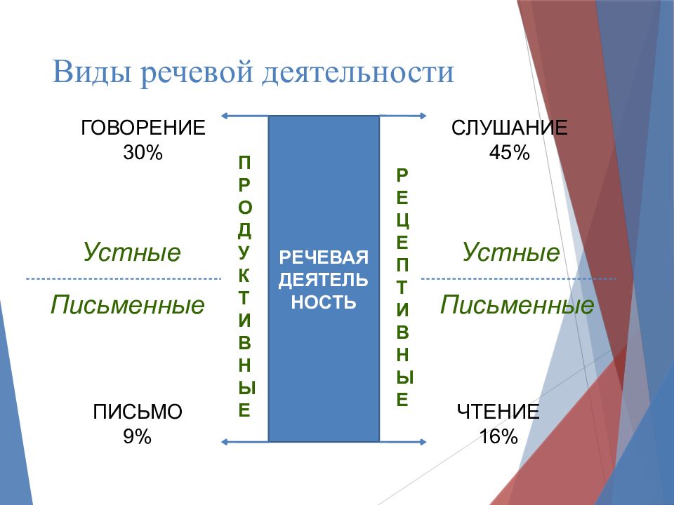 Виды речевой деятельности говорение письмо слушание. Продуктивные виды речевой деятельности. Морфологические единицы продуктивных видов речевой деятельности.