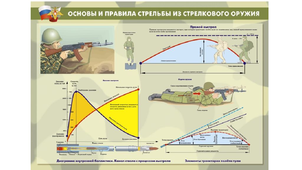 Виды стрельбы. Таблица правил стрельбы из стрелкового оружия. Основы стрельбы. Баллистика стрелкового оружия. Таблица правил стрельбы из стрелкового оружия и гранатометов. Ведение огня из стрелкового оружия.