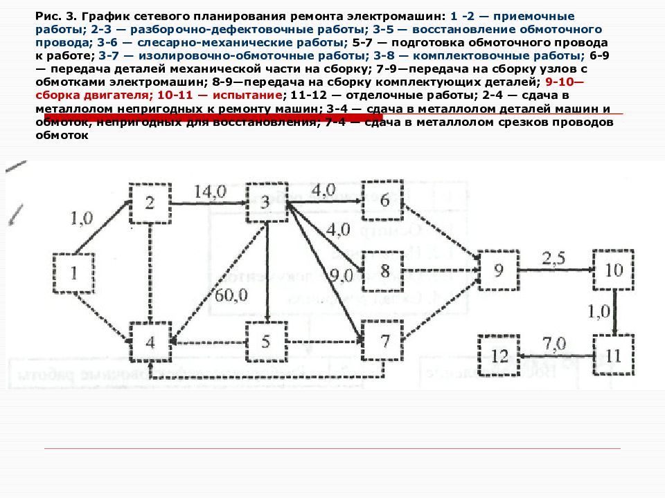 Рис 3 рис 3 диаграмма. Сетевой график ремонта электрооборудования токарного станка. Сетевой график монтажа электрооборудования. Сетевой график капитального ремонта электродвигателя. Сетевой график ремонта электрооборудования.