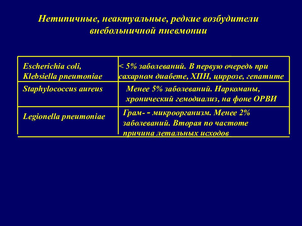 Внебольничная пневмония возбудители. Типичные возбудители внебольничной пневмонии. Редкие возбудители пневмонии. Возбудитель внебольничной пневмонии чаще всего. Наиболее частый возбудитель внебольничной пневмонии.