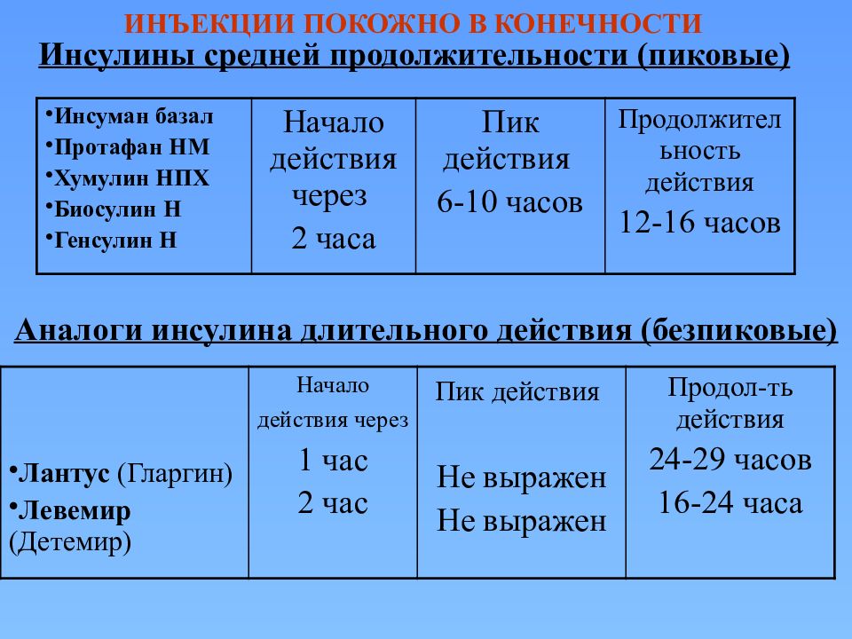 Препараты инсулина классификация. Инсулин средней продолжительности действия. Препараты инсулина средней продолжительности действия препараты. Классификация инсулина по длительности действия. Инсулины средней продолжительности действия названия.