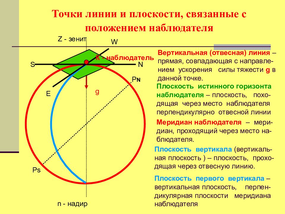 Отвесная прямая линия. Основные линии и плоскости наблюдателя. Основные линии плоскости наблюдателя в навигации. Плоскость первого вертикала. Основные линии и плоскости наблюдателя в море.