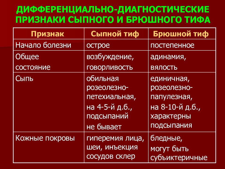 Сыпной тиф препараты. Дифференциальная диагностика брюшного и сыпного тифа. Сыпной тиф дифференциальный диагноз.