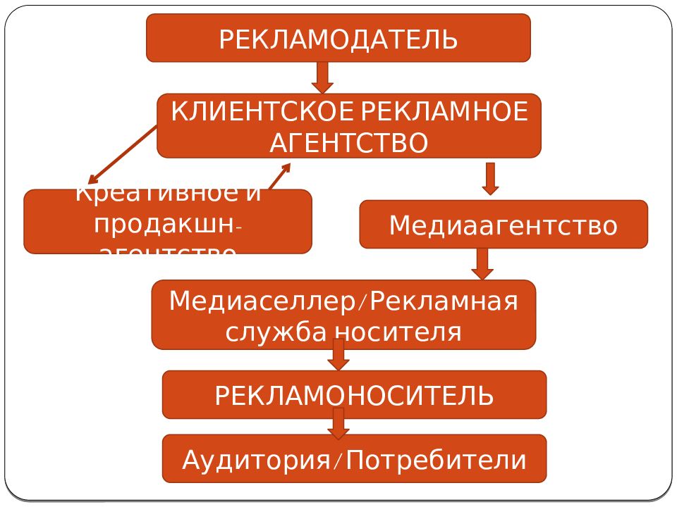 Реклама рекламодатель. Схема рекламного процесса. Схема взаимодействия рекламного агентства и рекламодателя. Схема рекламного процесса Рекламодатель рекламное агентство. Участники рекламного процесса.