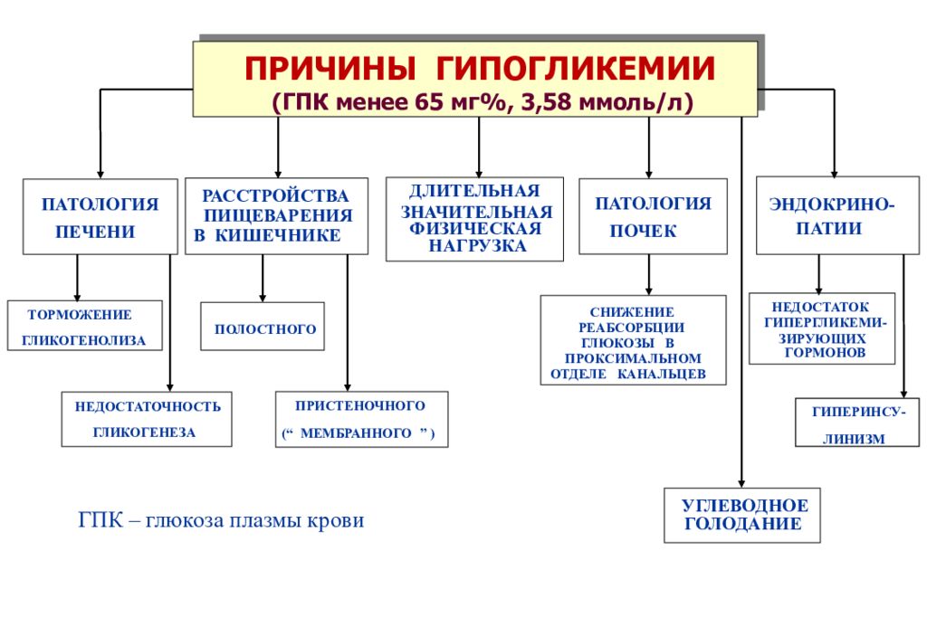 Гипогликемия причины. Механизм развития гипогликемии. Основные причины гипогликемии. Гипогликемия причины возникновения. Причины гипогликемии биохимия.