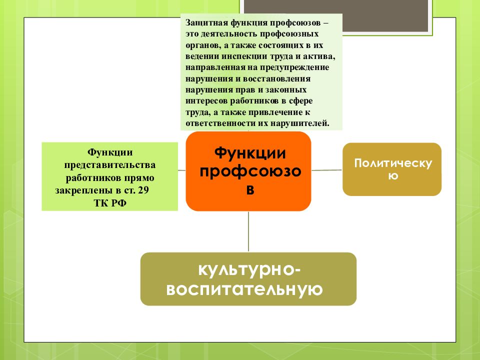 Профсоюзы в россии презентация