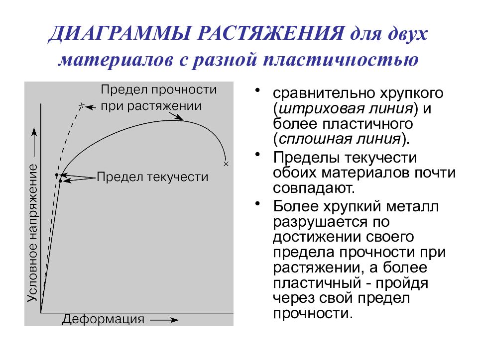 Определение механических свойств стали по диаграмме растяжения