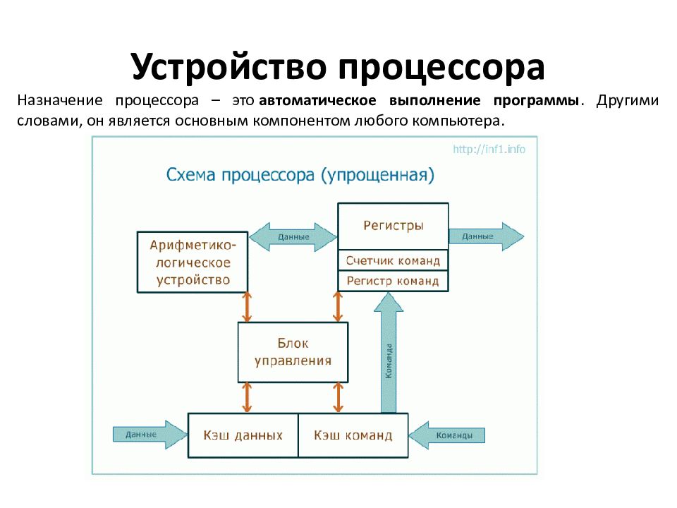 Автоматическое выполнение программы процессором