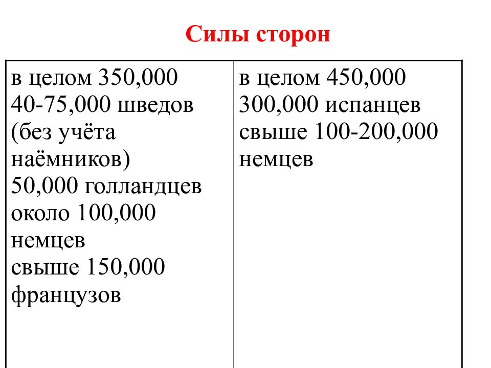 30 летняя война 7 класс презентация