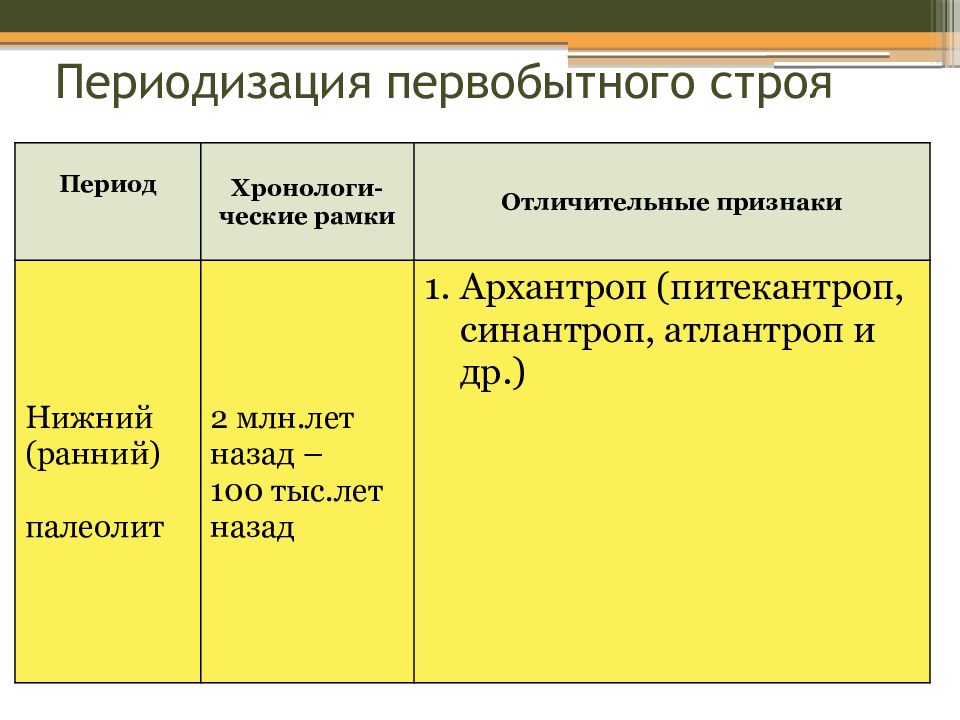 Признаки первобытного общества. Периодизация первобытного общинного строя таблица. Периодизация первобытнообщинного строя. Первобытно общинный Строй период. Хронология первобытнообщинного строя.