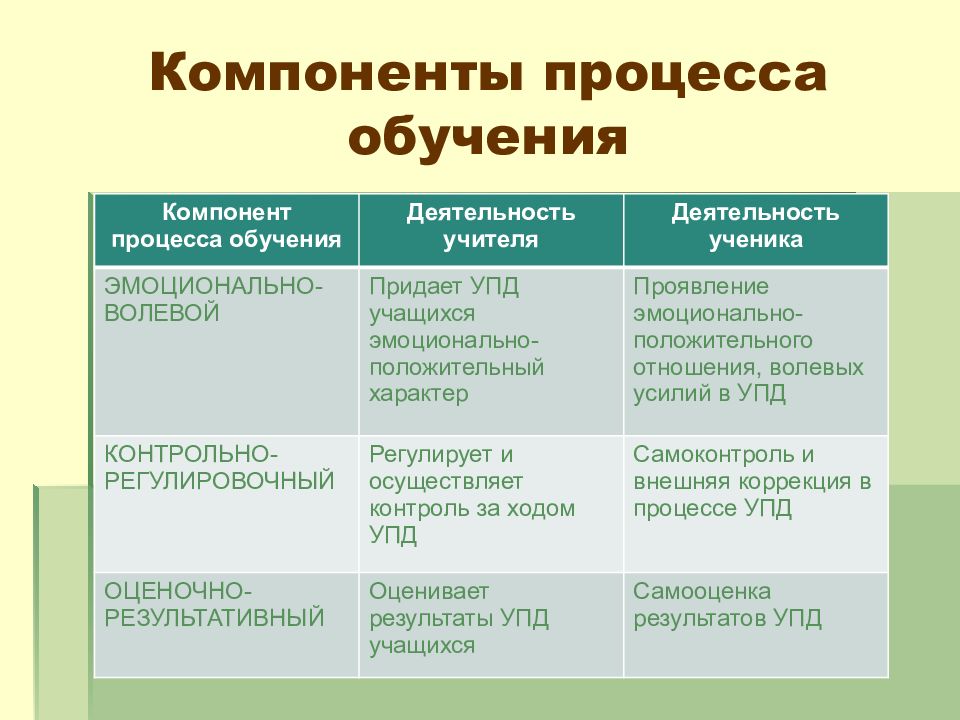 Схема структуры процесса обучения