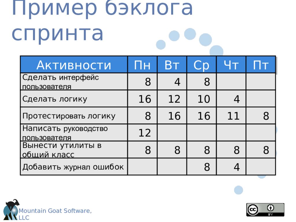 Что такое бэклог спринта. Бэклог спринта. Пример бэклога. Бэклог спринта пример. Пример планирования спринта.