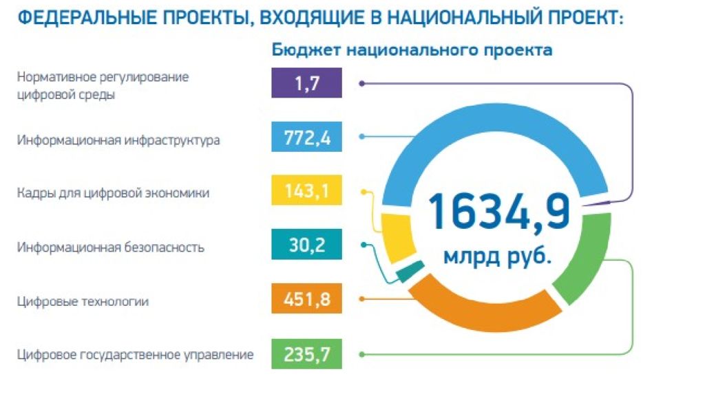 Цифровая экономика рф презентация