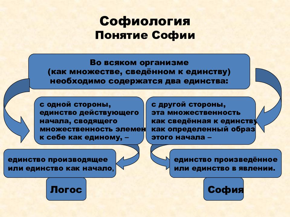 Философии 21. Софиология вл. Соловьева.. София Соловьева философия. Софиология философия в.с.Соловьева русская. Идея всеединства софиология.