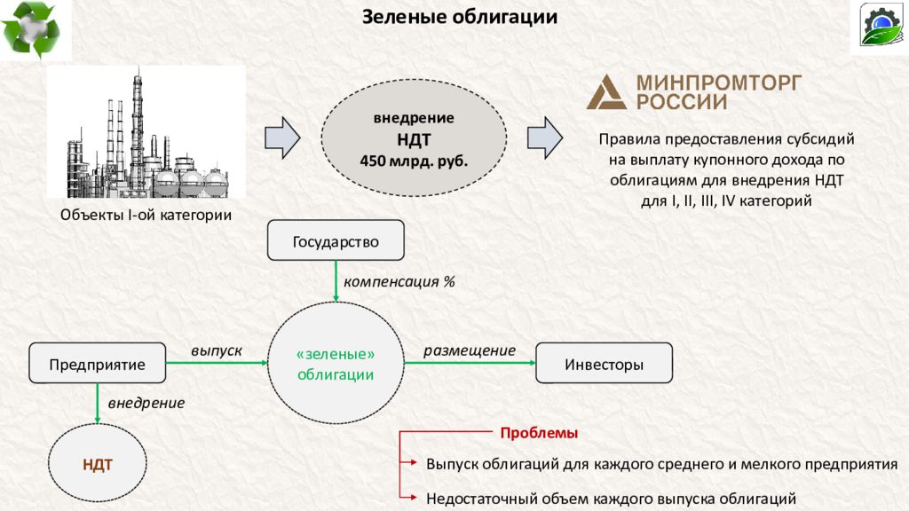 Вы приобрели облигацию со структурным. Зеленые облигации. Зеленые облигации в России. Принципы зеленых облигаций. Виды зеленых облигаций.