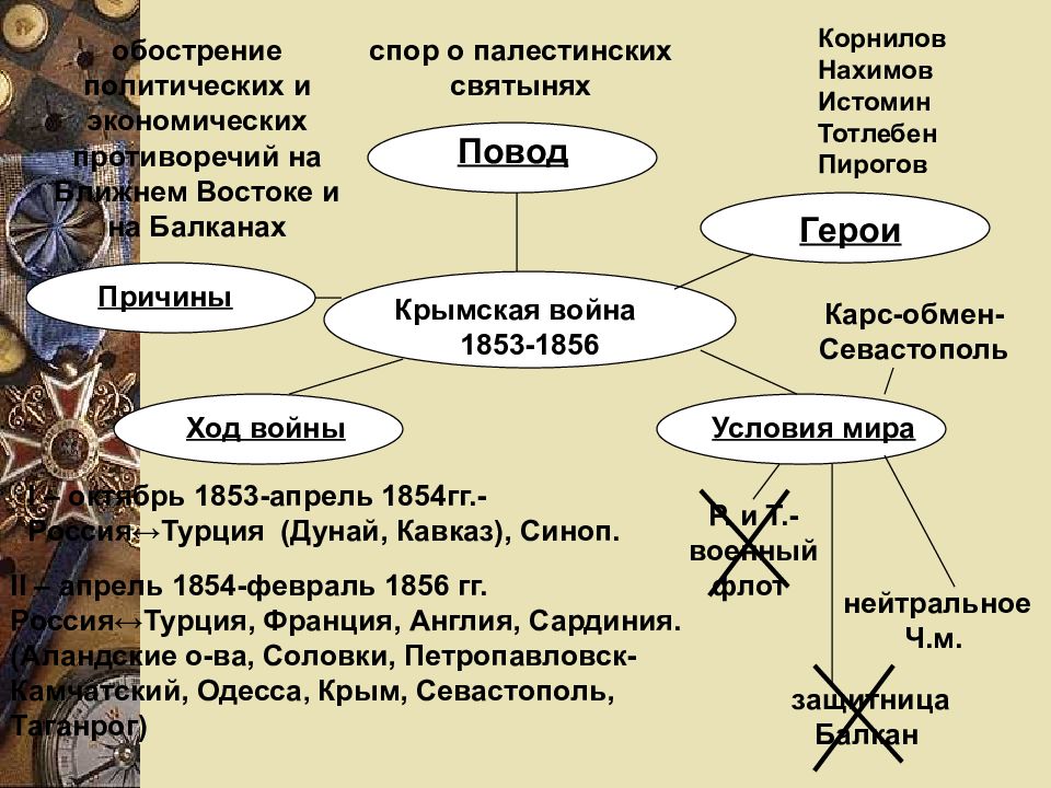 Крымская война интеллект карта