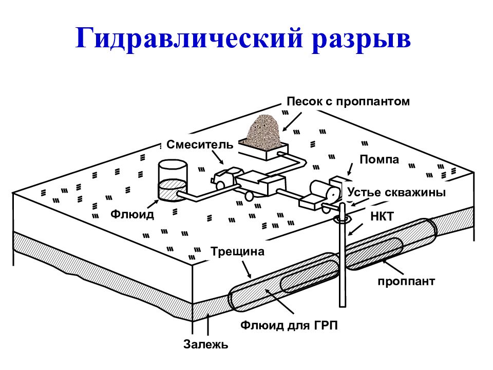 Грп расстояния. Схема проведения гидравлического разрыва пласта. Технологическая схема гидроразрыва пласта. Схема оборудования при гидроразрыве пласта. Гидравлический разрыв пласта ГРП схема.