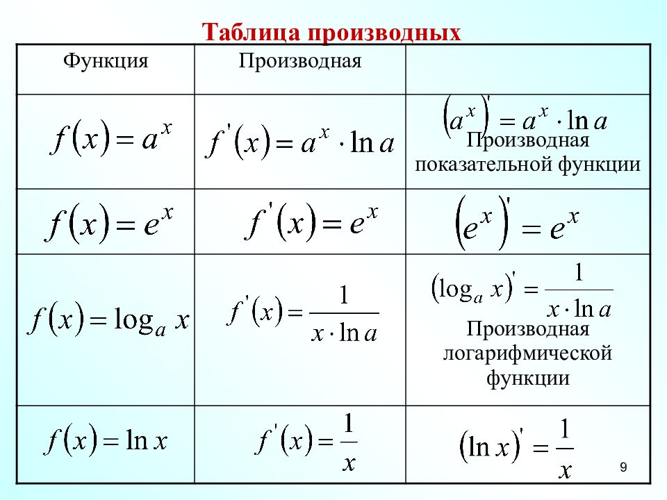 Понятие ПРОИЗВОДНОЙ Преподаватель математики ФГКОУ СПб СВУ МО РФ Корнилова