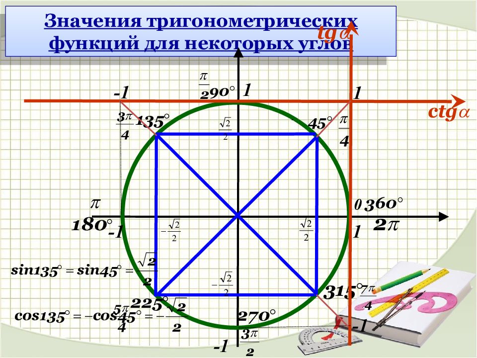 Круг тригонометрической функции. Значение тригонометрических функций некоторых углов окружности. Тригонометрический круг синус и косинус тангенс и котангенс. Триг круг тангенс. Тригонометрический круг тангенс.