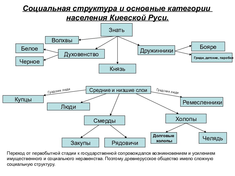 Основные группы населения. Социальная структура древнерусского государства Киевской Руси. Социальная структура Киевской Руси схема. Социальная структура древней Руси схема. Социальная структура общества древней Руси схема.