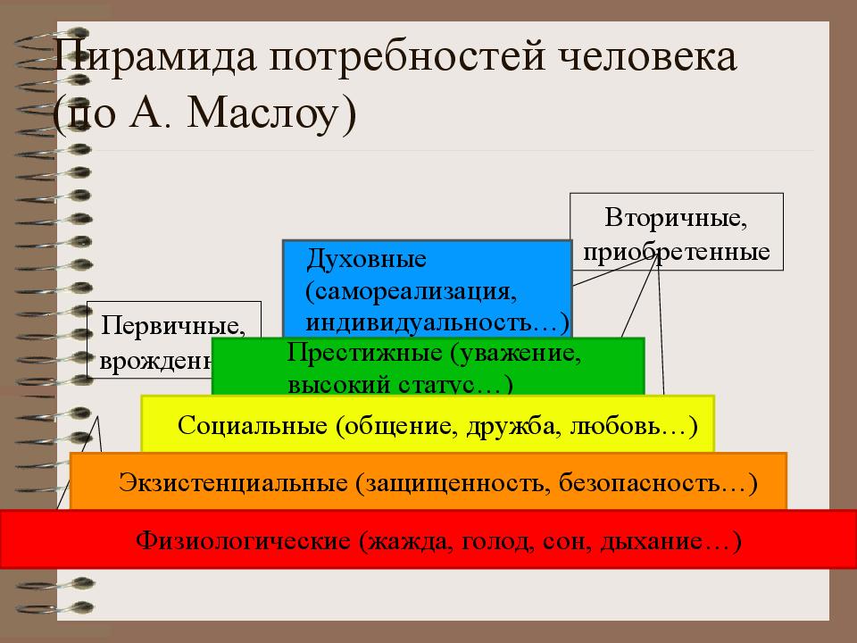 Общие потребности человека. Основные потребности человека. Базовые потребности человека. 10 Основных потребностей человека. 14 Основных потребностей человека.