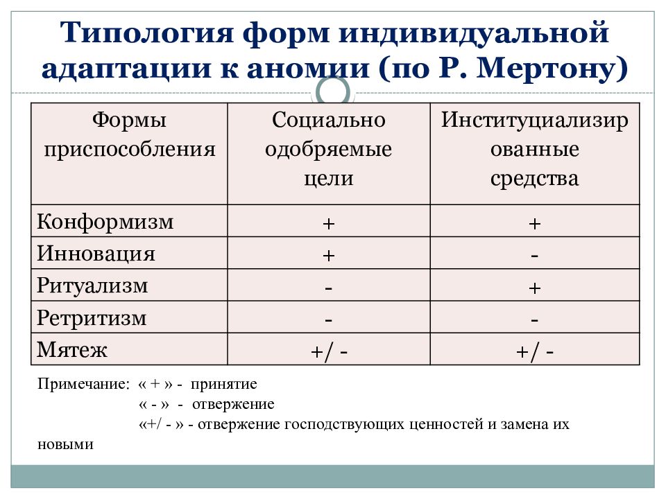 Индивидуальной адаптации. Типология девиации по Мертону. Типы социального поведения по Мертону. Формы социальной адаптации. Типы девиантного поведения по Мертону.